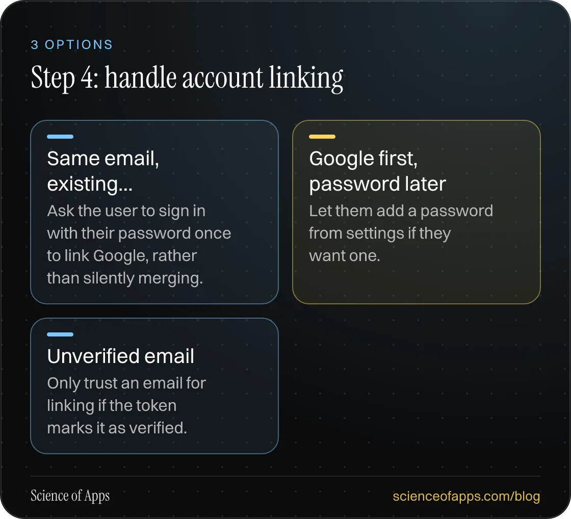 Step 4: handle account linking: Same email, existing…; Google first, password later; Unverified email.
