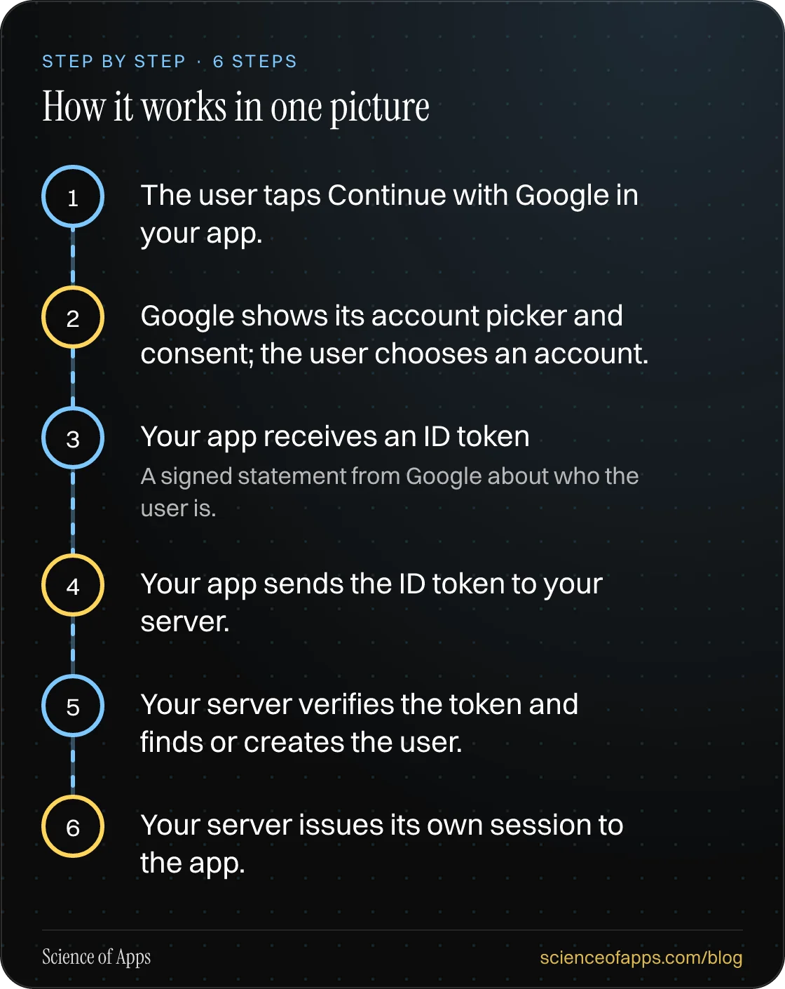 Diagram of 6 steps for how it works in one picture: 1. The user taps Continue with Google in your app.; 2. Google shows its account picker and consent; the user chooses an account.; 3. Your app receives an ID token; 4. Your app sends the ID token to your server.; 5. Your server verifies the token an