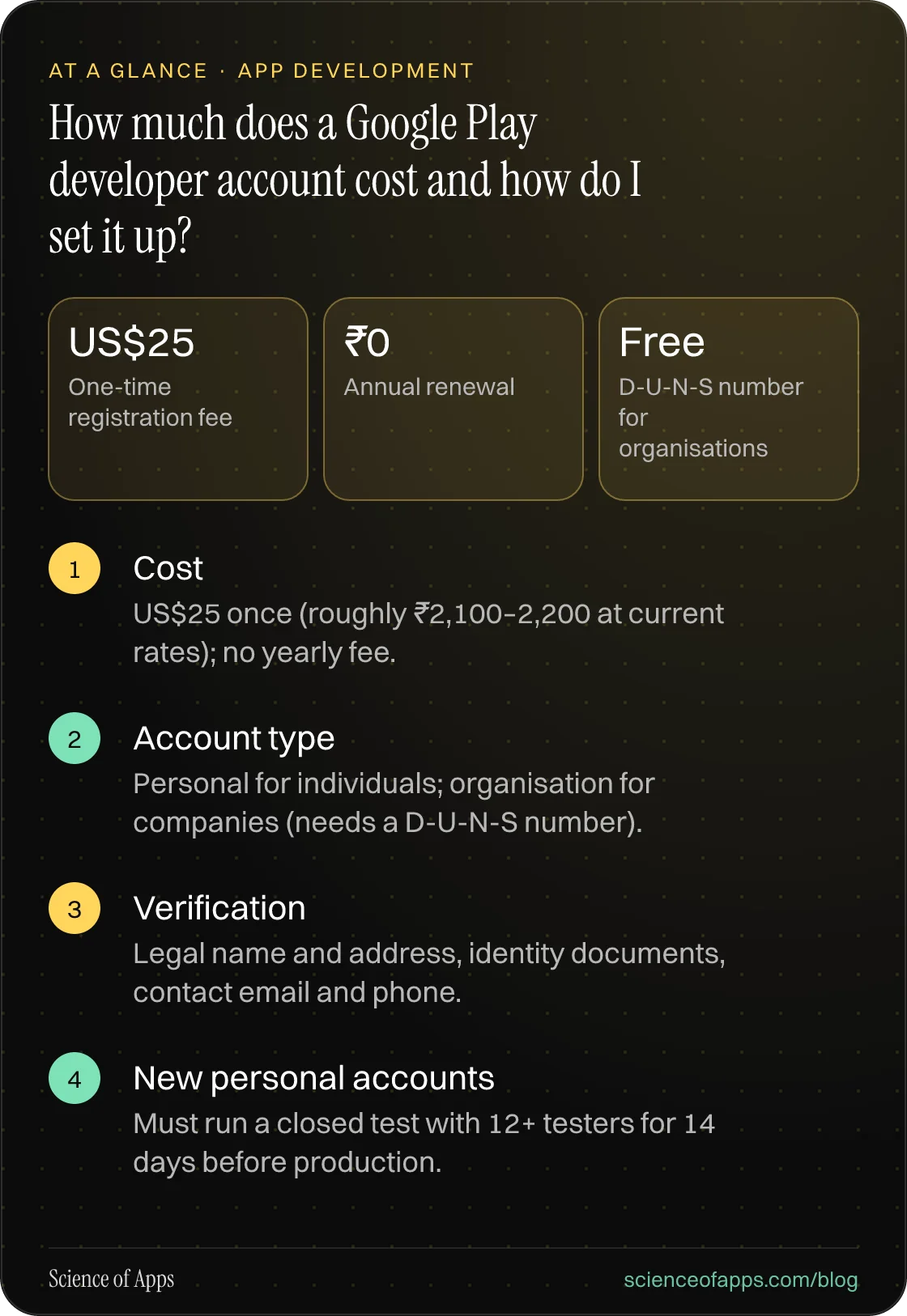 How much does a Google Play developer account cost and how do I set it up? At a glance: Cost; Account type; Verification; New personal accounts.