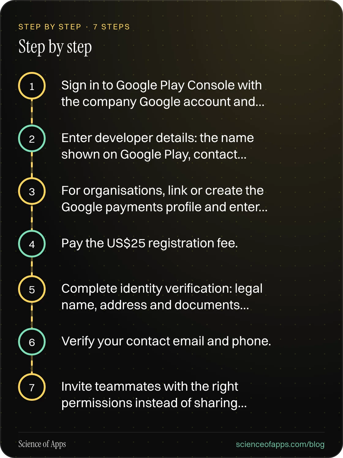 Diagram of 7 steps for step by step: 1. Sign in to Google Play Console with the company Google account and…; 2. Enter developer details: the name shown on Google Play, contact…; 3. For organisations, link or create the Google payments profile and enter…; 4. Pay the US$25 registration fee.; 5. Comple
