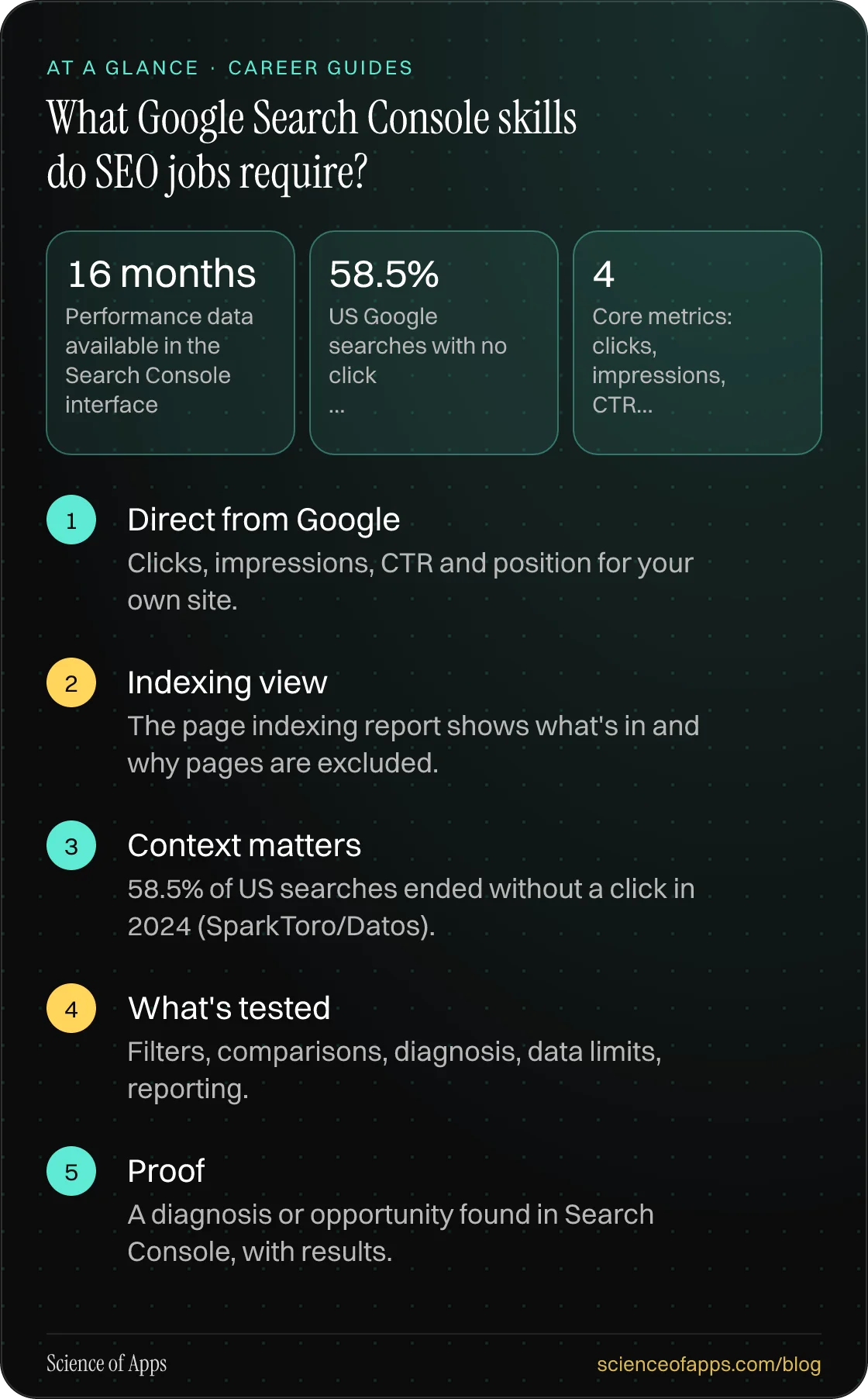 What Google Search Console skills do SEO jobs require? At a glance: Direct from Google; Indexing view; Context matters; What's tested; Proof.