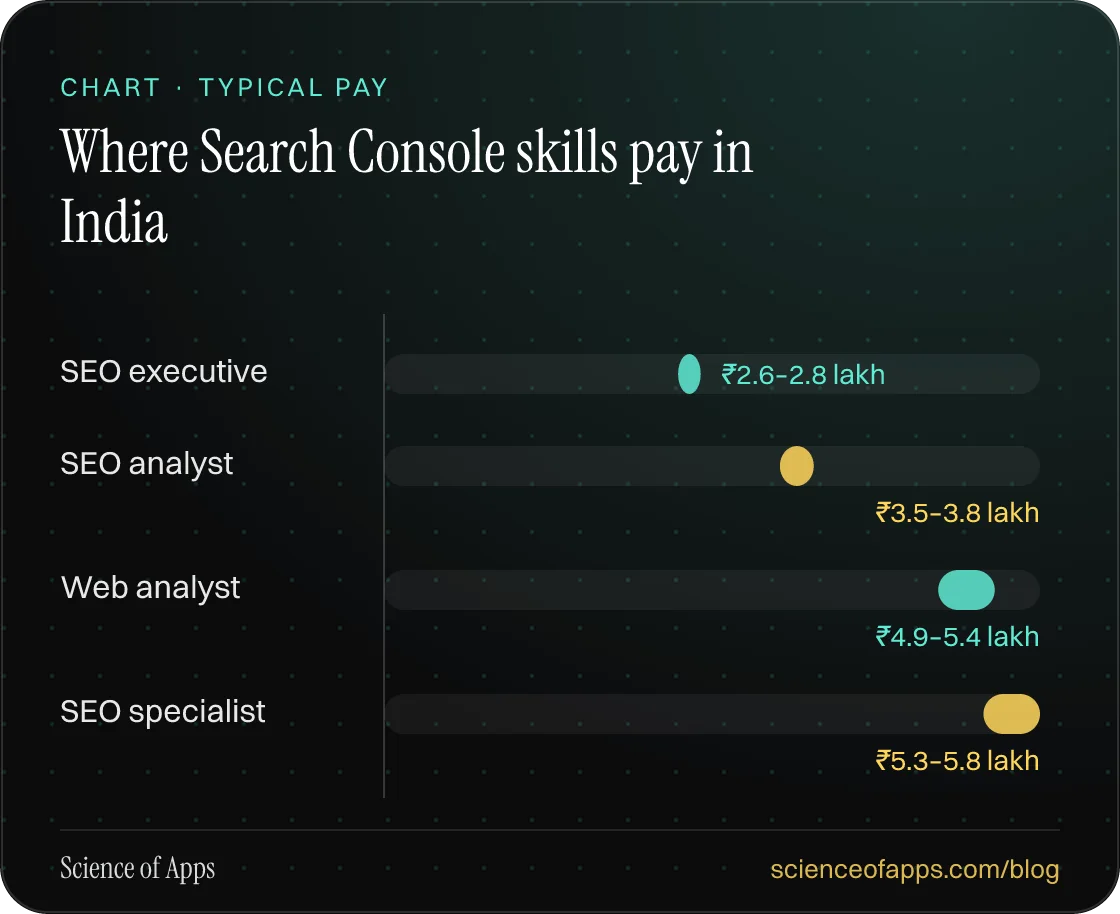 Bar chart: Where Search Console skills pay in India — SEO executive: ₹2.6–2.8 lakh; SEO analyst: ₹3.5–3.8 lakh; Web analyst: ₹4.9–5.4 lakh; SEO specialist: ₹5.3–5.8 lakh.