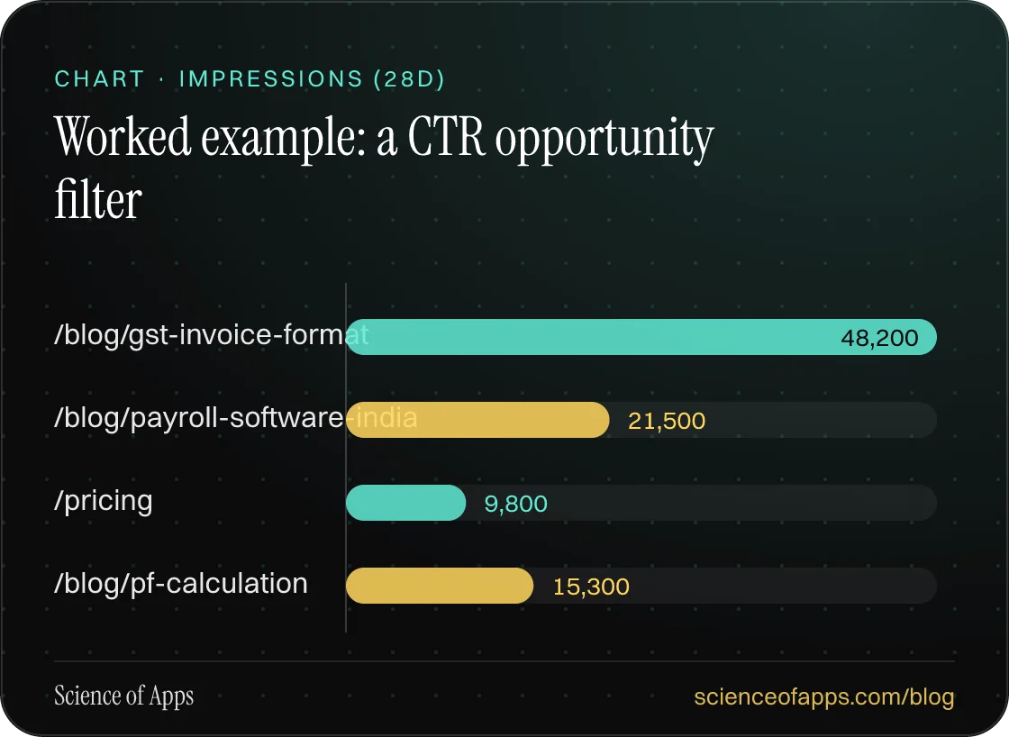 Bar chart: Worked example: a CTR opportunity filter — /blog/gst-invoice-format: 48,200; /blog/payroll-software-india: 21,500; /pricing: 9,800; /blog/pf-calculation: 15,300.