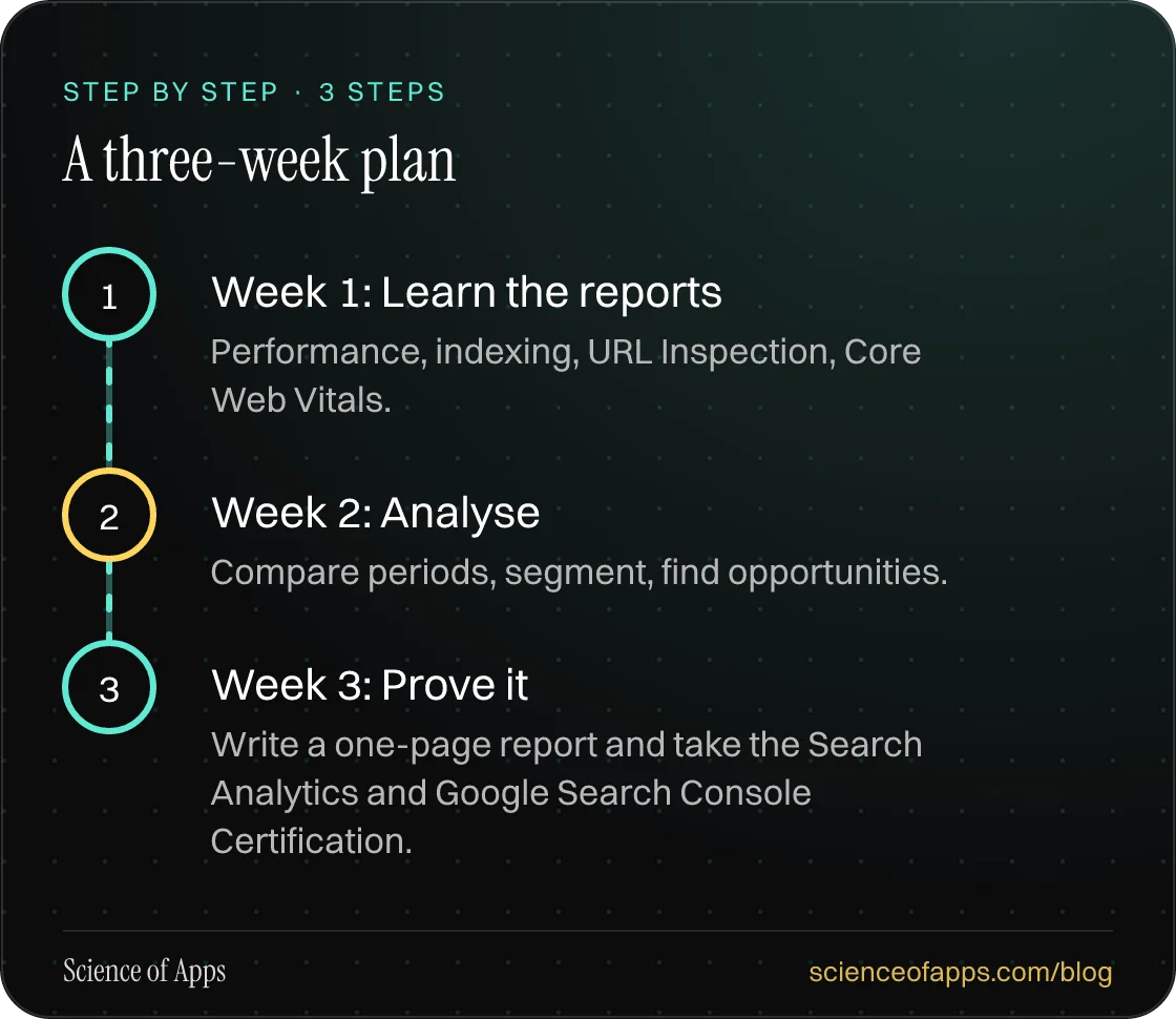 Diagram of 3 steps for a three-week plan: 1. Week 1: Learn the reports; 2. Week 2: Analyse; 3. Week 3: Prove it.