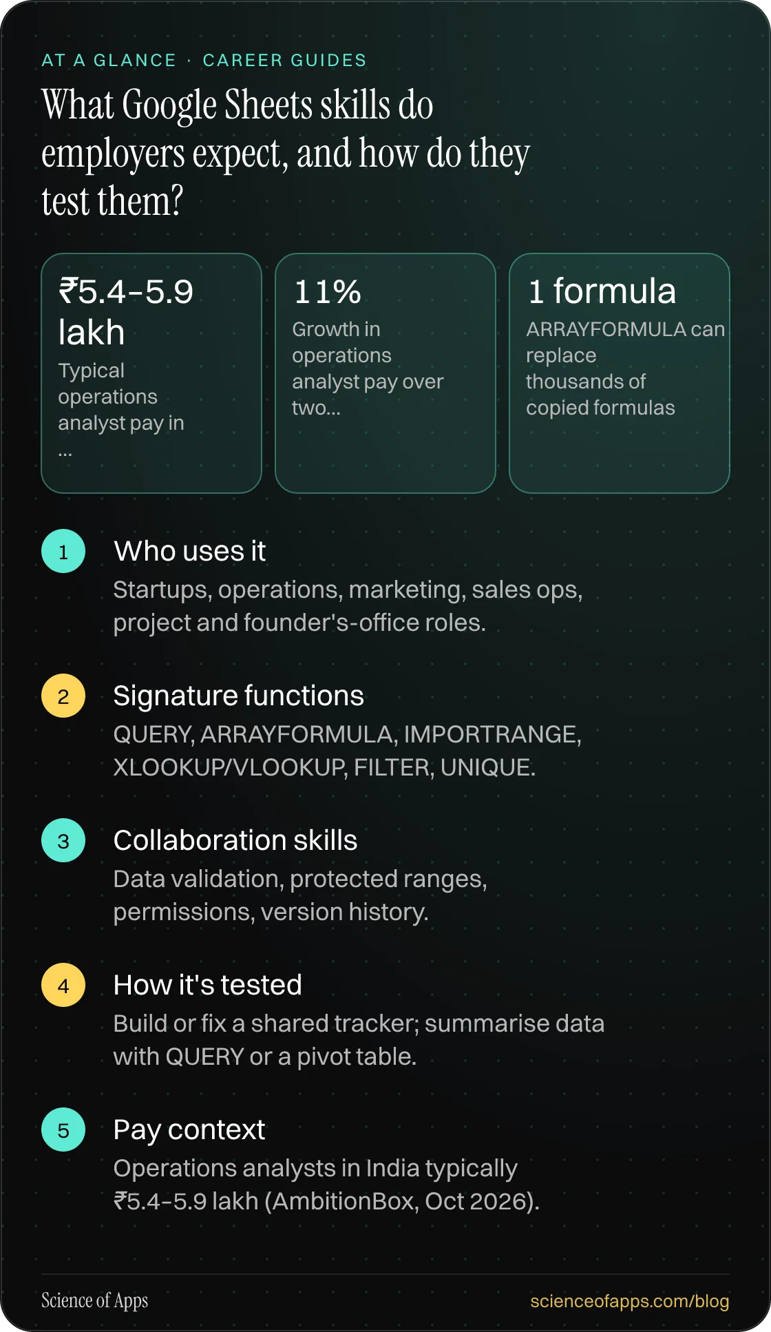 What Google Sheets skills do employers expect, and how do they test them? At a glance: Who uses it; Signature functions; Collaboration skills; How it's tested; Pay context.