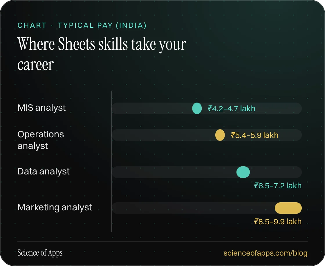 Bar chart: Where Sheets skills take your career — MIS analyst: ₹4.2–4.7 lakh; Operations analyst: ₹5.4–5.9 lakh; Data analyst: ₹6.5–7.2 lakh; Marketing analyst: ₹8.5–9.9 lakh.