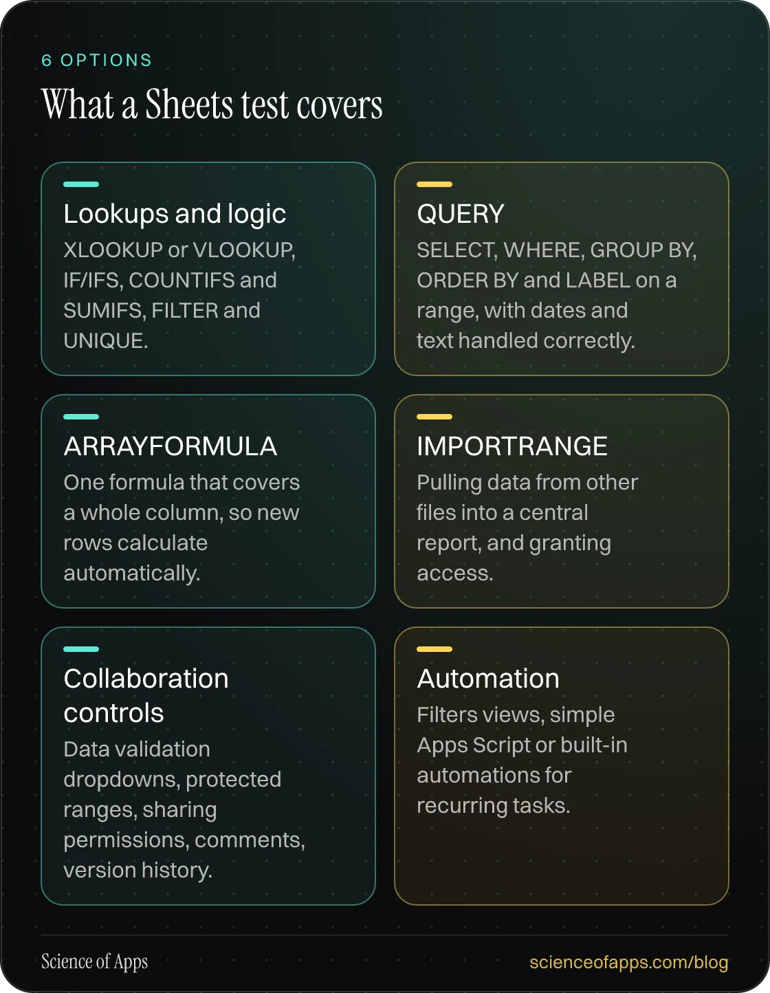 What a Sheets test covers: Lookups and logic; QUERY; ARRAYFORMULA; IMPORTRANGE; Collaboration controls; Automation.