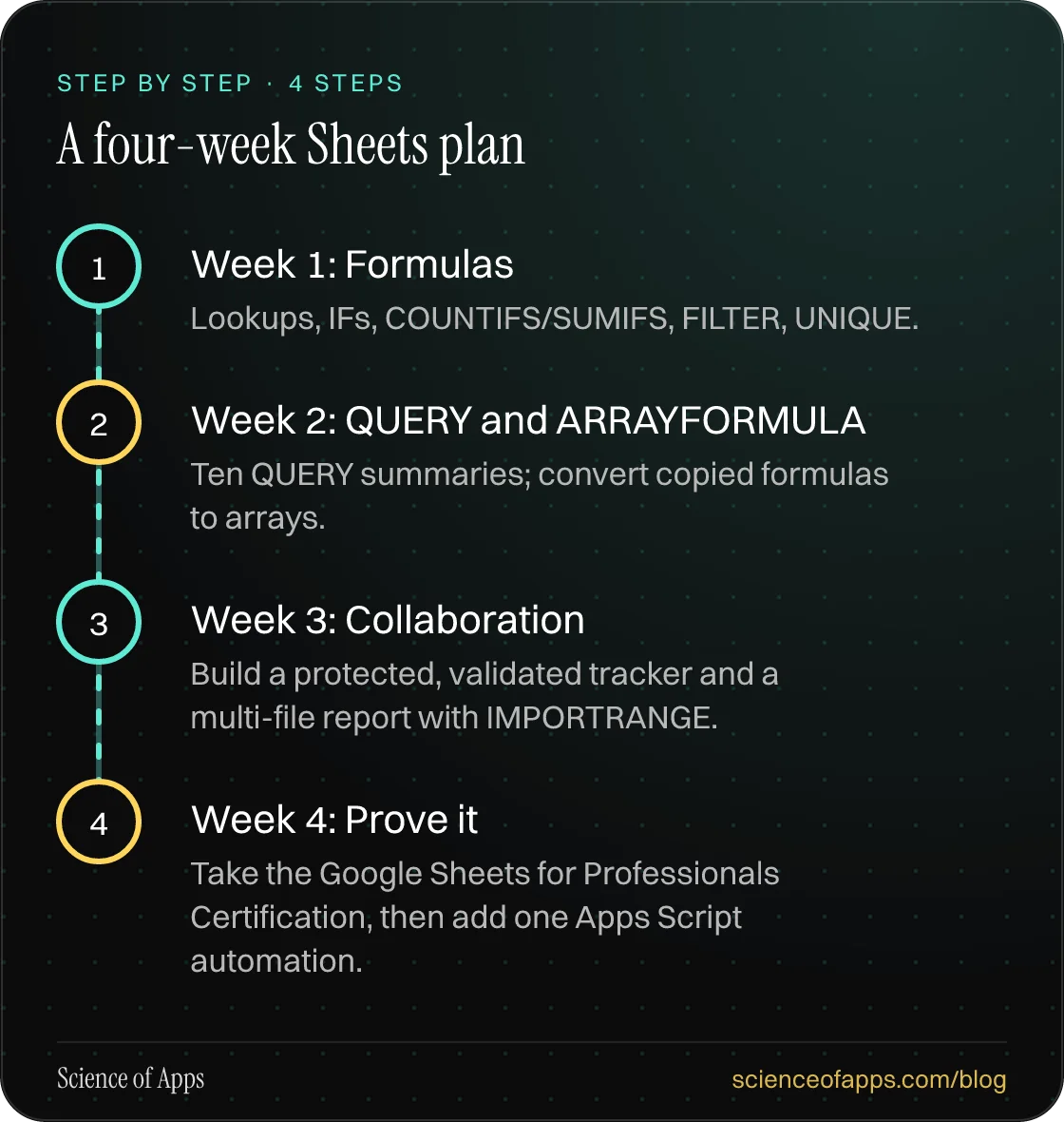Diagram of 4 steps for a four-week sheets plan: 1. Week 1: Formulas; 2. Week 2: QUERY and ARRAYFORMULA; 3. Week 3: Collaboration; 4. Week 4: Prove it.