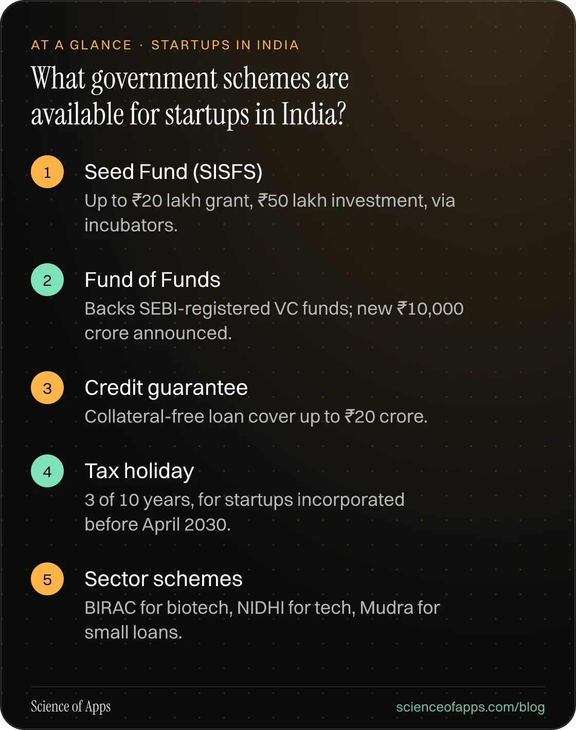 What government schemes are available for startups in India? At a glance: Seed Fund (SISFS); Fund of Funds; Credit guarantee; Tax holiday; Sector schemes.