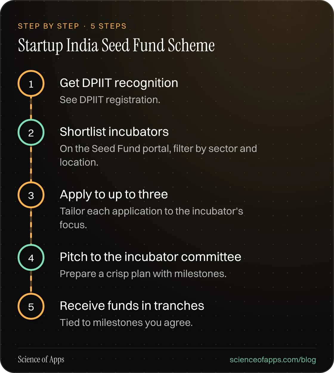 Diagram of 5 steps for startup india seed fund scheme: 1. Get DPIIT recognition; 2. Shortlist incubators; 3. Apply to up to three; 4. Pitch to the incubator committee; 5. Receive funds in tranches.