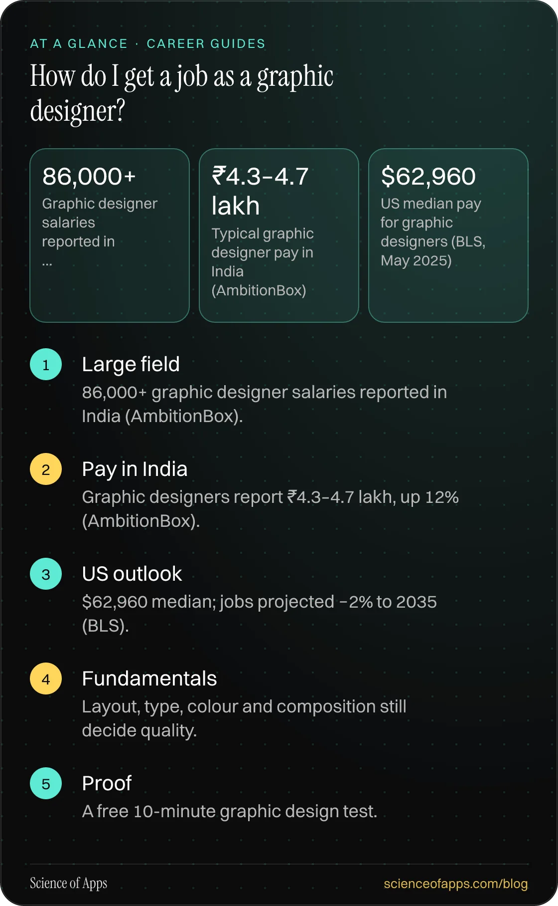 How do I get a job as a graphic designer? At a glance: Large field; Pay in India; US outlook; Fundamentals; Proof.