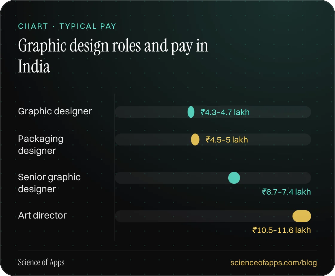 Bar chart: Graphic design roles and pay in India — Graphic designer: ₹4.3–4.7 lakh; Packaging designer: ₹4.5–5 lakh; Senior graphic designer: ₹6.7–7.4 lakh; Art director: ₹10.5–11.6 lakh.