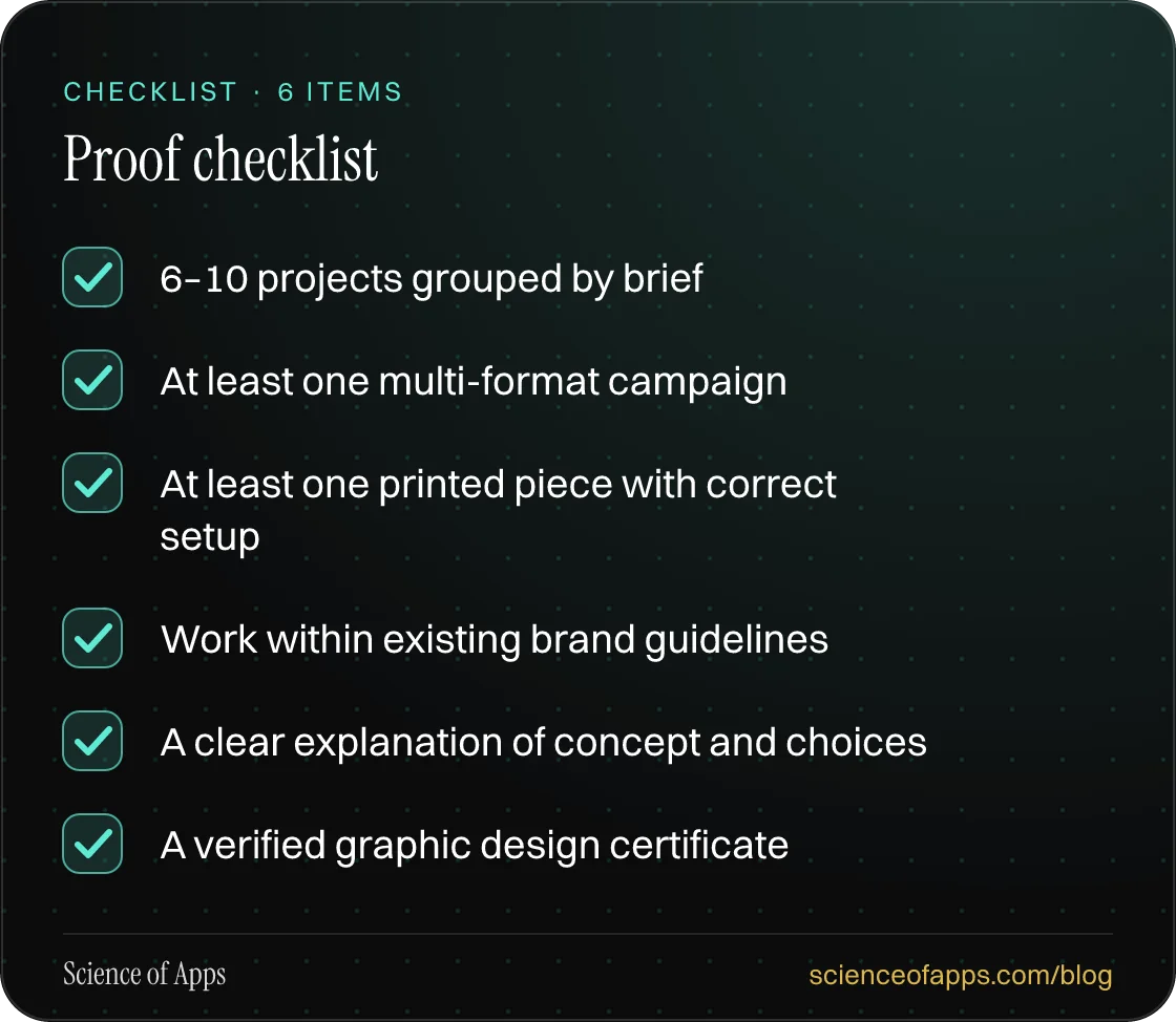 Checklist: Proof checklist — 6–10 projects grouped by brief; At least one multi-format campaign; At least one printed piece with correct setup; Work within existing brand guidelines; A clear explanation of concept and choices; A verified graphic design certificate.