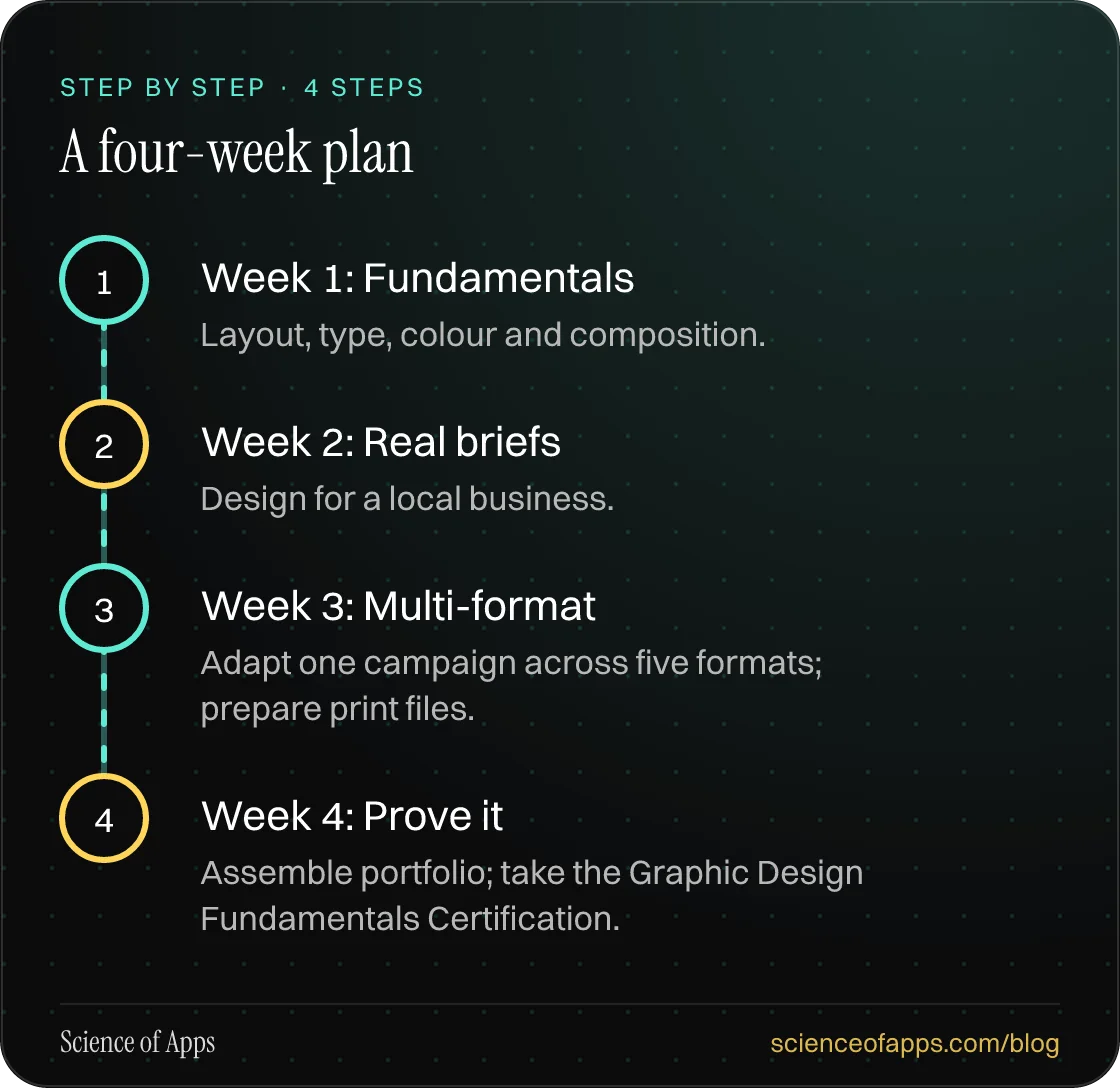 Diagram of 4 steps for a four-week plan: 1. Week 1: Fundamentals; 2. Week 2: Real briefs; 3. Week 3: Multi-format; 4. Week 4: Prove it.