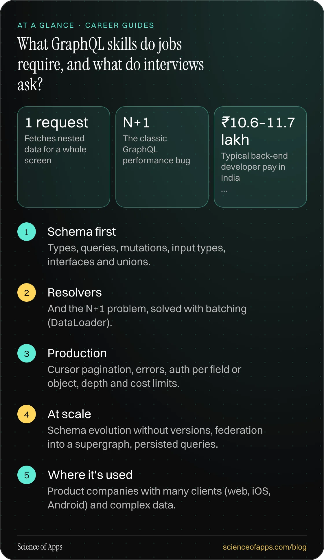 What GraphQL skills do jobs require, and what do interviews ask? At a glance: Schema first; Resolvers; Production; At scale; Where it's used.