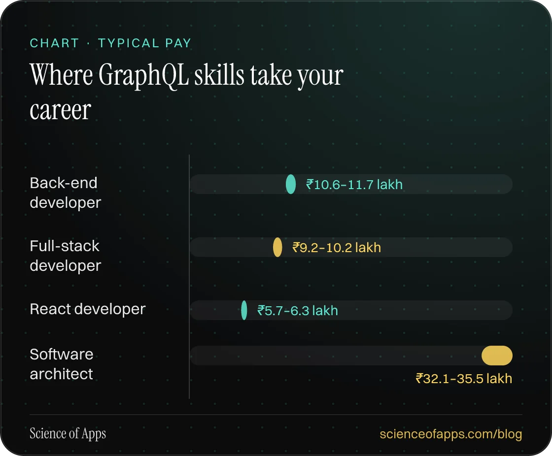 Bar chart: Where GraphQL skills take your career — Back-end developer: ₹10.6–11.7 lakh; Full-stack developer: ₹9.2–10.2 lakh; React developer: ₹5.7–6.3 lakh; Software architect: ₹32.1–35.5 lakh.
