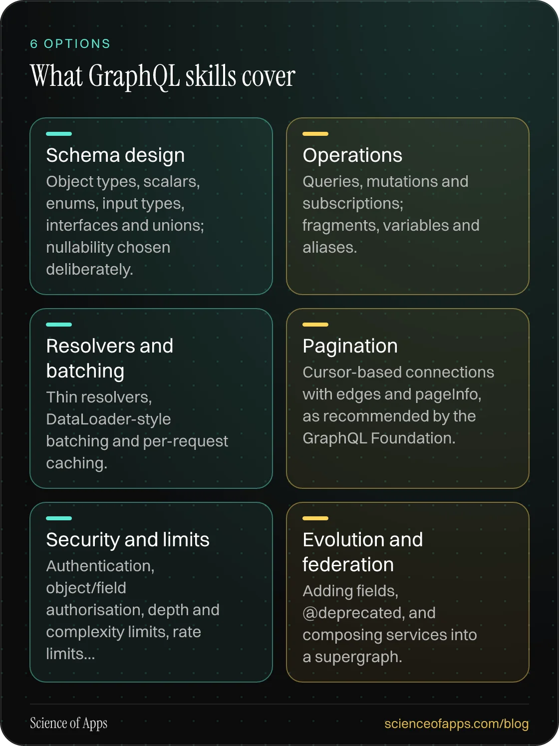 What GraphQL skills cover: Schema design; Operations; Resolvers and batching; Pagination; Security and limits; Evolution and federation.