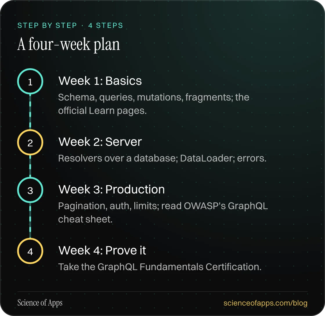 Diagram of 4 steps for a four-week plan: 1. Week 1: Basics; 2. Week 2: Server; 3. Week 3: Production; 4. Week 4: Prove it.