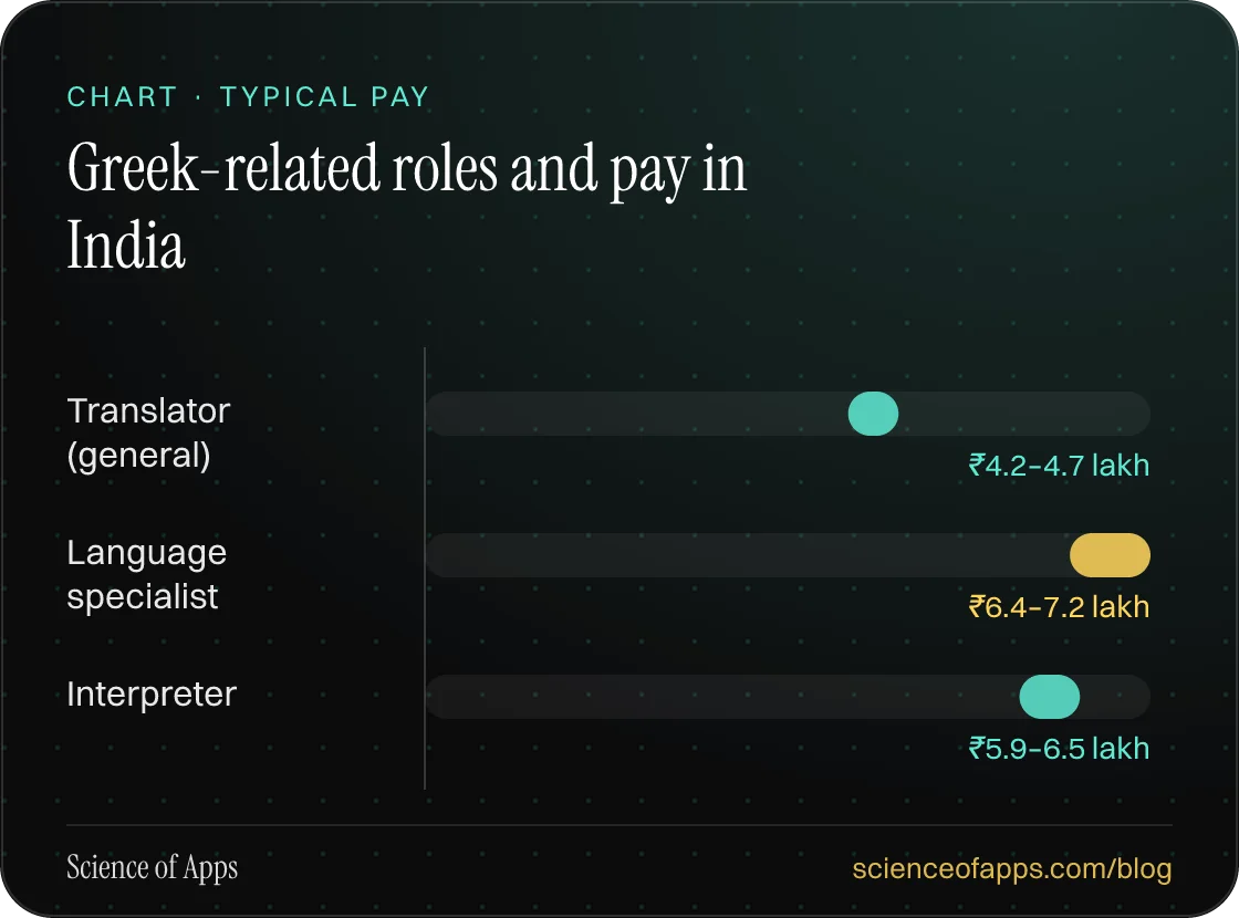Bar chart: Greek-related roles and pay in India — Translator (general): ₹4.2–4.7 lakh; Language specialist: ₹6.4–7.2 lakh; Interpreter: ₹5.9–6.5 lakh.