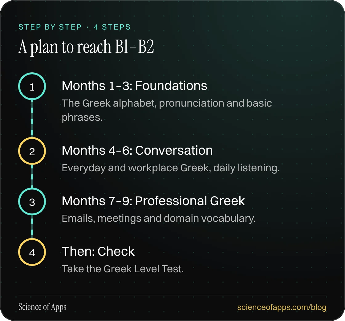 Diagram of 4 steps for a plan to reach b1–b2: 1. Months 1–3: Foundations; 2. Months 4–6: Conversation; 3. Months 7–9: Professional Greek; 4. Then: Check.