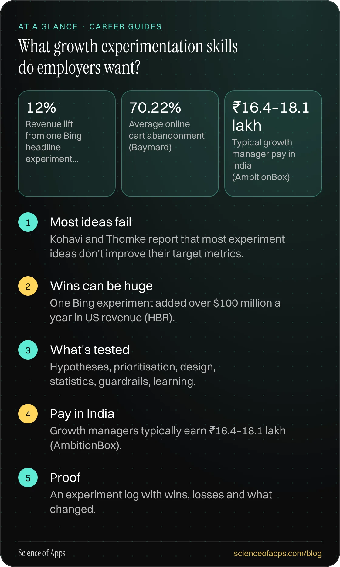 What growth experimentation skills do employers want? At a glance: Most ideas fail; Wins can be huge; What's tested; Pay in India; Proof.