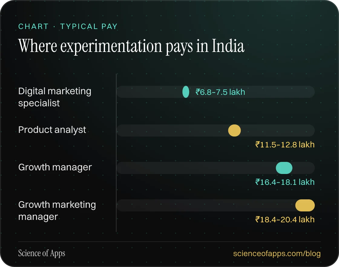 Bar chart: Where experimentation pays in India — Digital marketing specialist: ₹6.8–7.5 lakh; Product analyst: ₹11.5–12.8 lakh; Growth manager: ₹16.4–18.1 lakh; Growth marketing manager: ₹18.4–20.4 lakh.