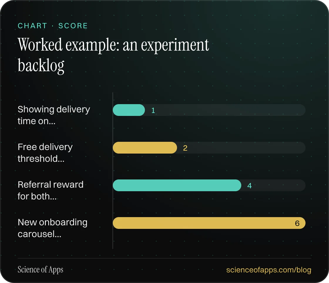 Bar chart: Worked example: an experiment backlog — Showing delivery time on…: 1; Free delivery threshold…: 2; Referral reward for both…: 4; New onboarding carousel…: 6.