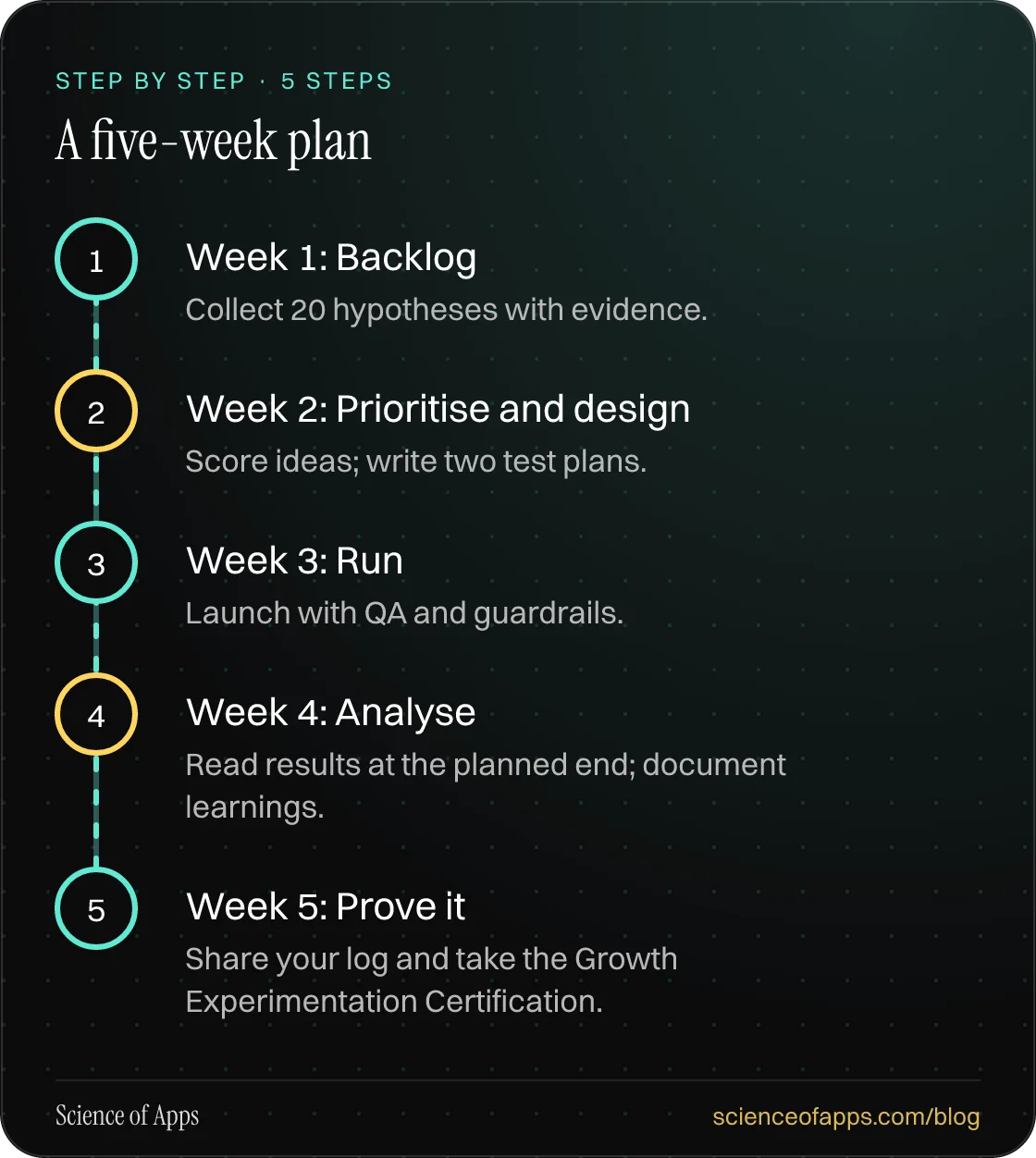 Diagram of 5 steps for a five-week plan: 1. Week 1: Backlog; 2. Week 2: Prioritise and design; 3. Week 3: Run; 4. Week 4: Analyse; 5. Week 5: Prove it.