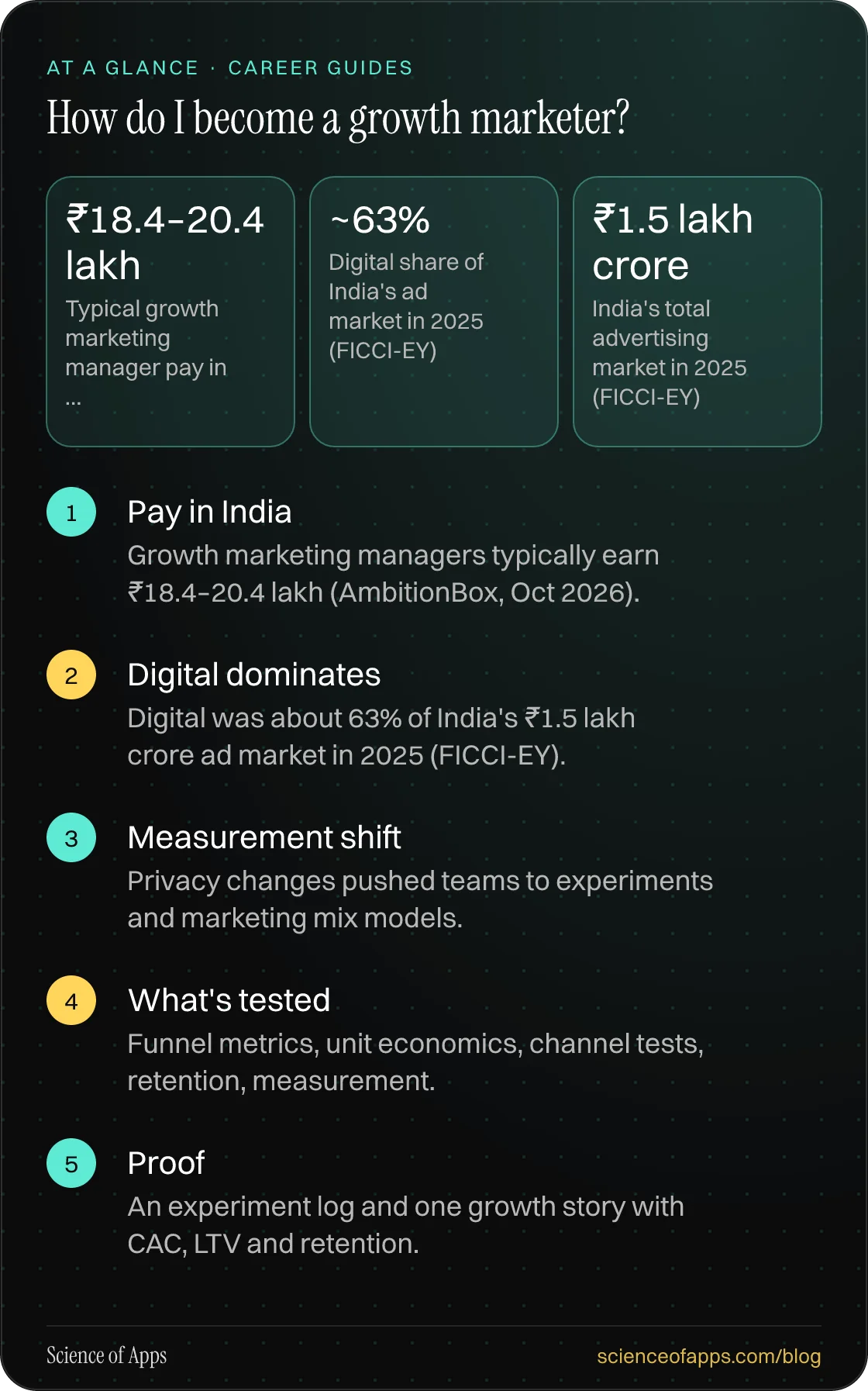 How do I become a growth marketer? At a glance: Pay in India; Digital dominates; Measurement shift; What's tested; Proof.