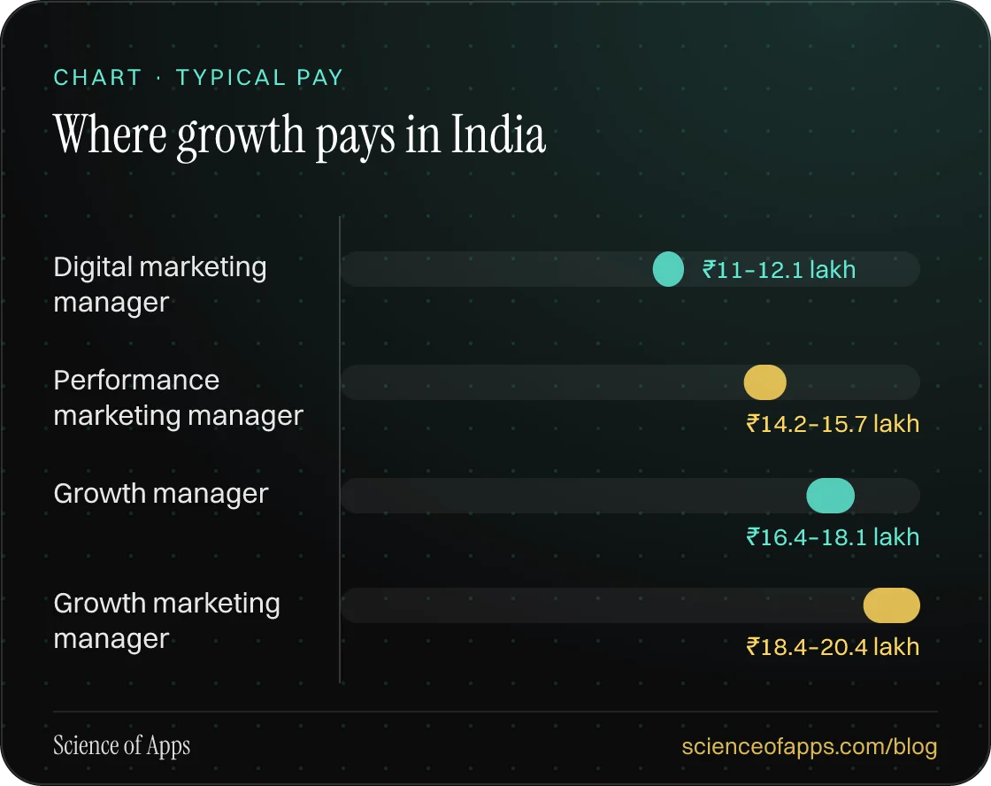 Bar chart: Where growth pays in India — Digital marketing manager: ₹11–12.1 lakh; Performance marketing manager: ₹14.2–15.7 lakh; Growth manager: ₹16.4–18.1 lakh; Growth marketing manager: ₹18.4–20.4 lakh.