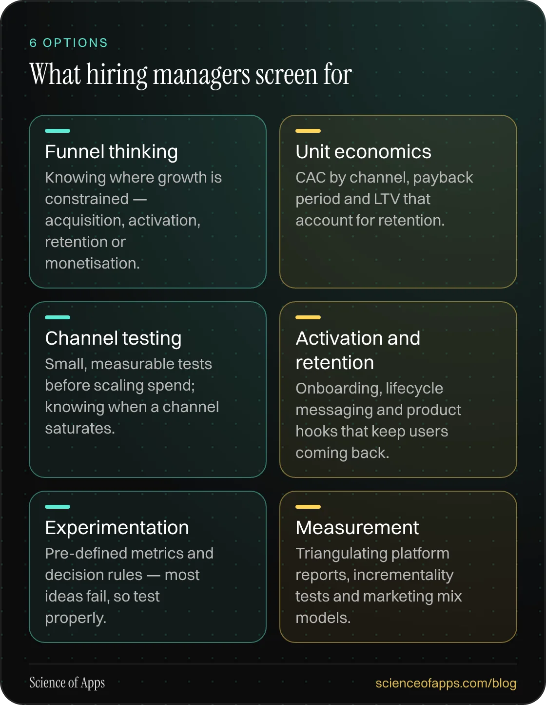 What hiring managers screen for: Funnel thinking; Unit economics; Channel testing; Activation and retention; Experimentation; Measurement.