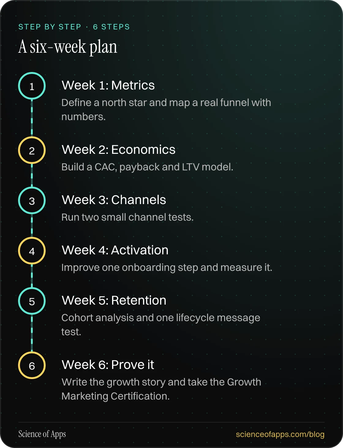 Diagram of 6 steps for a six-week plan: 1. Week 1: Metrics; 2. Week 2: Economics; 3. Week 3: Channels; 4. Week 4: Activation; 5. Week 5: Retention; 6. Week 6: Prove it.