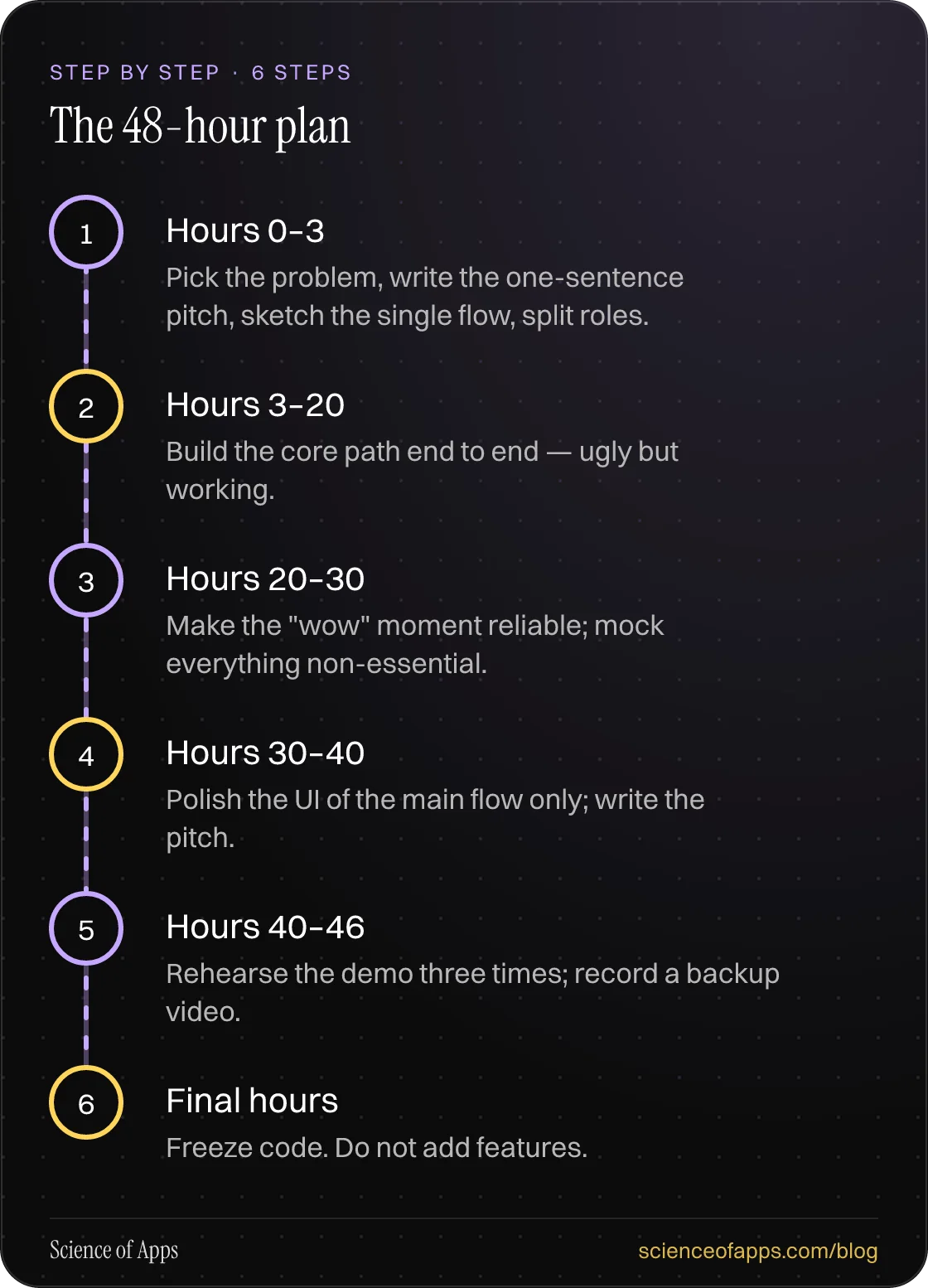 Diagram of 6 steps for the 48-hour plan: 1. Hours 0–3; 2. Hours 3–20; 3. Hours 20–30; 4. Hours 30–40; 5. Hours 40–46; 6. Final hours.