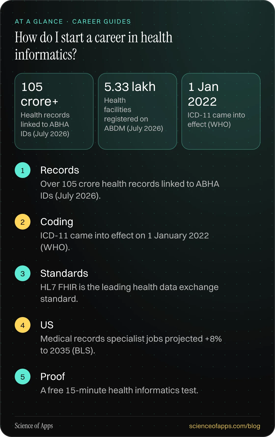 How do I start a career in health informatics? At a glance: Records; Coding; Standards; US; Proof.