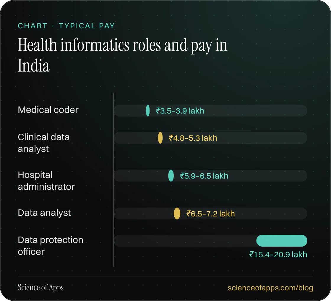 Bar chart: Health informatics roles and pay in India — Medical coder: ₹3.5–3.9 lakh; Clinical data analyst: ₹4.8–5.3 lakh; Hospital administrator: ₹5.9–6.5 lakh; Data analyst: ₹6.5–7.2 lakh; Data protection officer: ₹15.4–20.9 lakh.