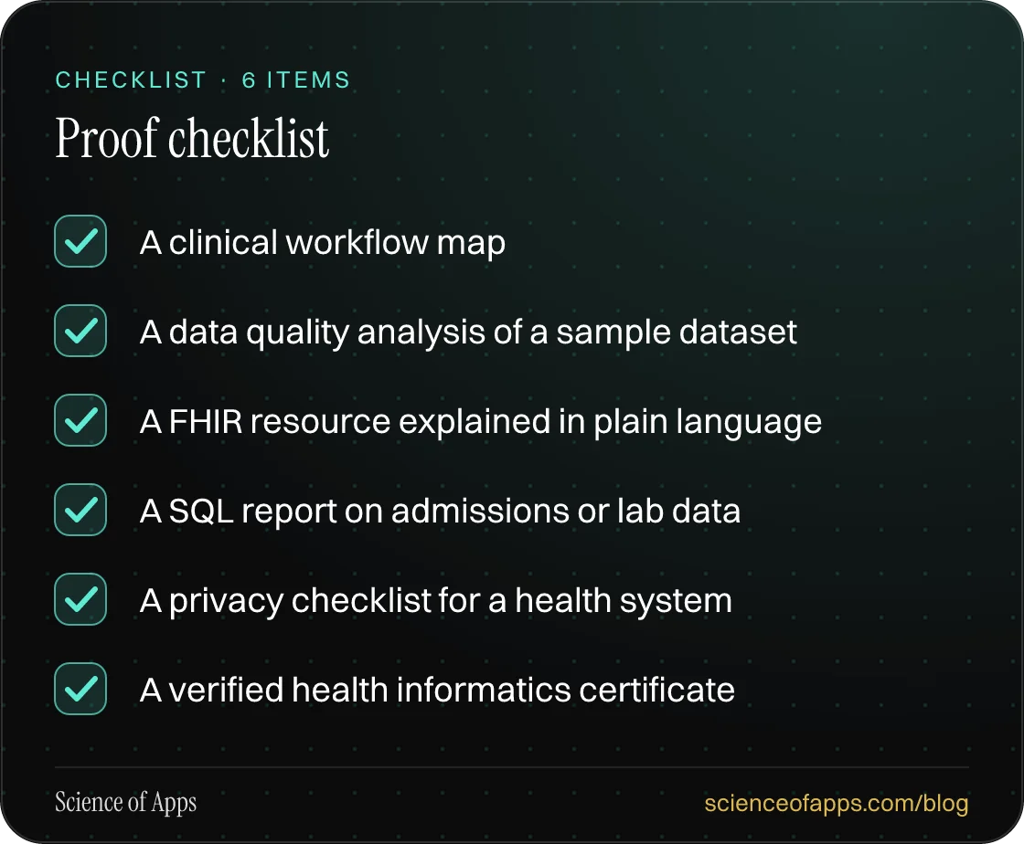 Checklist: Proof checklist — A clinical workflow map; A data quality analysis of a sample dataset; A FHIR resource explained in plain language; A SQL report on admissions or lab data; A privacy checklist for a health system; A verified health informatics certificate.