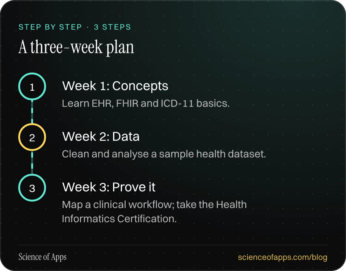 Diagram of 3 steps for a three-week plan: 1. Week 1: Concepts; 2. Week 2: Data; 3. Week 3: Prove it.