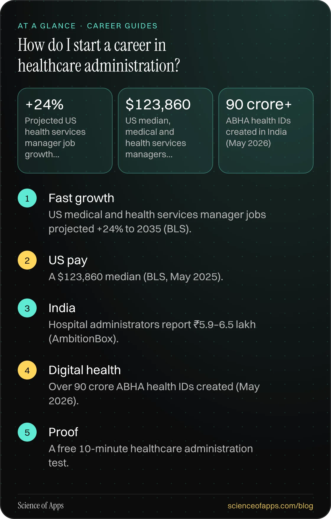 How do I start a career in healthcare administration? At a glance: Fast growth; US pay; India; Digital health; Proof.