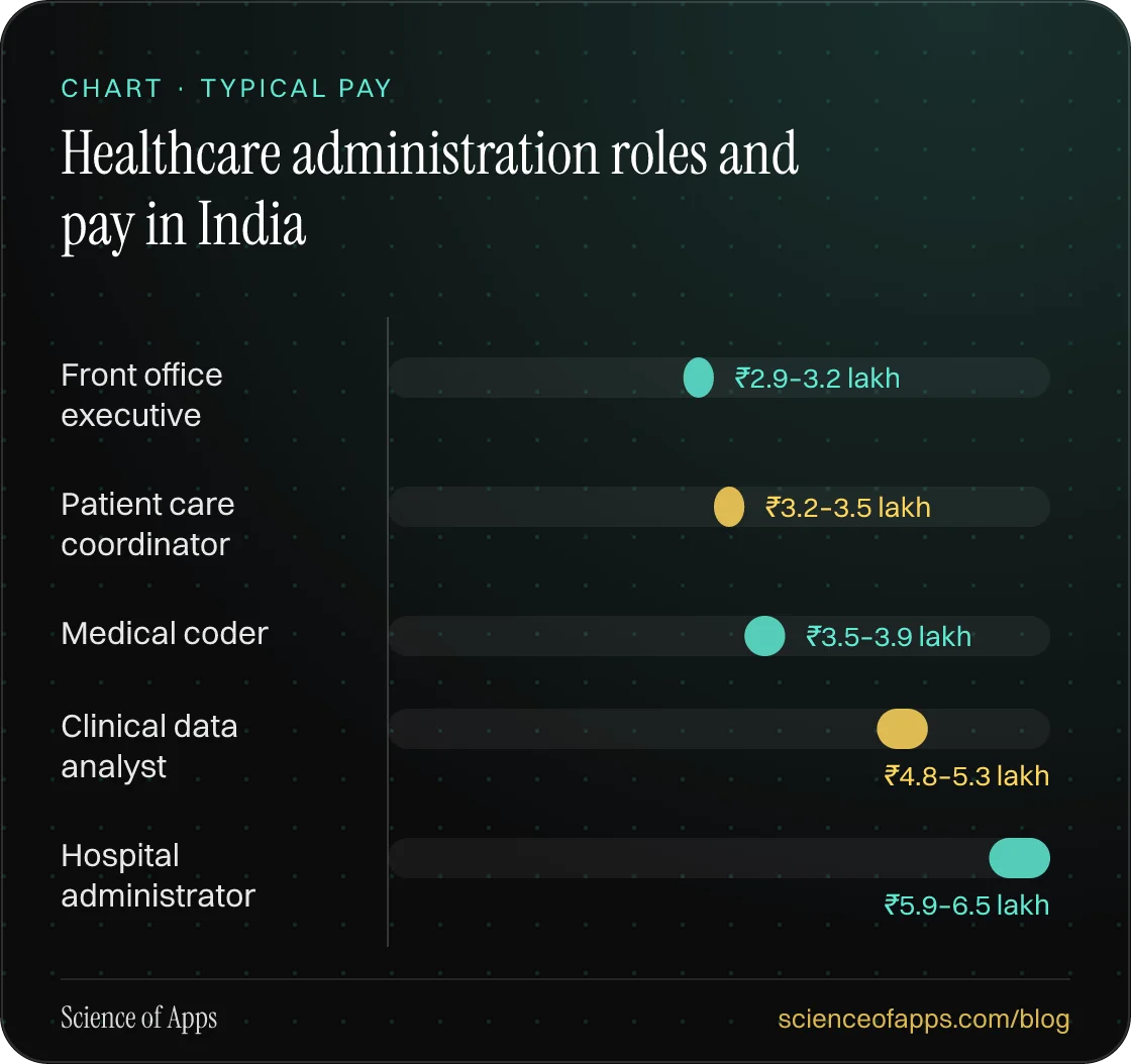 Bar chart: Healthcare administration roles and pay in India — Front office executive: ₹2.9–3.2 lakh; Patient care coordinator: ₹3.2–3.5 lakh; Medical coder: ₹3.5–3.9 lakh; Clinical data analyst: ₹4.8–5.3 lakh; Hospital administrator: ₹5.9–6.5 lakh.