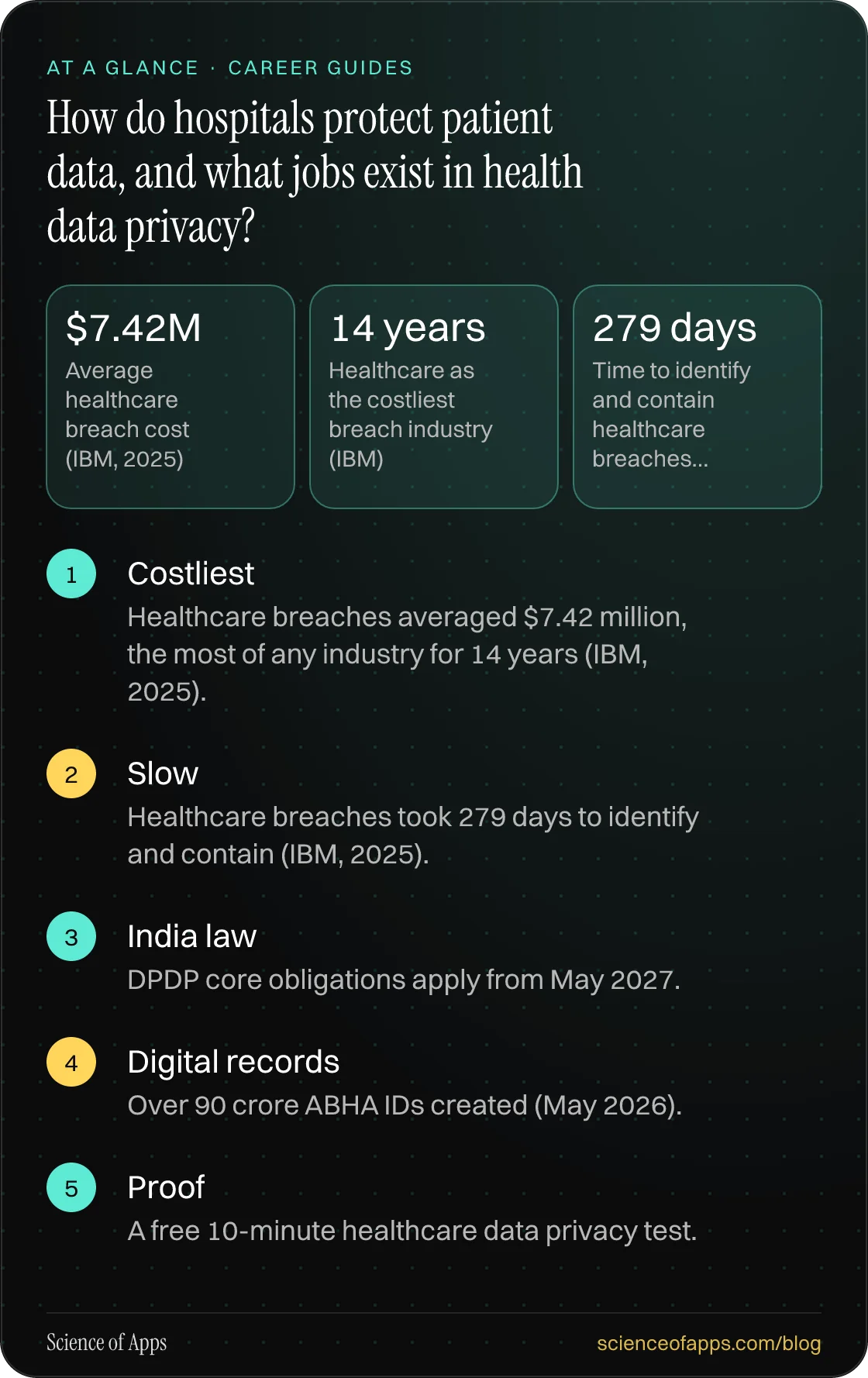 How do hospitals protect patient data, and what jobs exist in health data privacy? At a glance: Costliest; Slow; India law; Digital records; Proof.