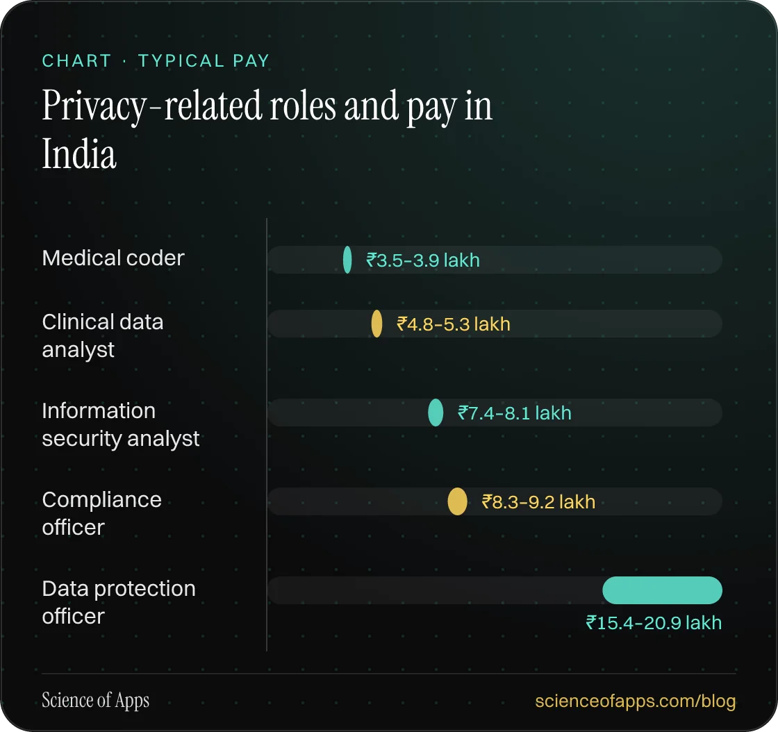 Bar chart: Privacy-related roles and pay in India — Medical coder: ₹3.5–3.9 lakh; Clinical data analyst: ₹4.8–5.3 lakh; Information security analyst: ₹7.4–8.1 lakh; Compliance officer: ₹8.3–9.2 lakh; Data protection officer: ₹15.4–20.9 lakh.