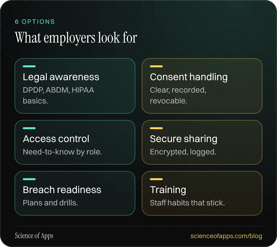 What employers look for: Legal awareness; Consent handling; Access control; Secure sharing; Breach readiness; Training.