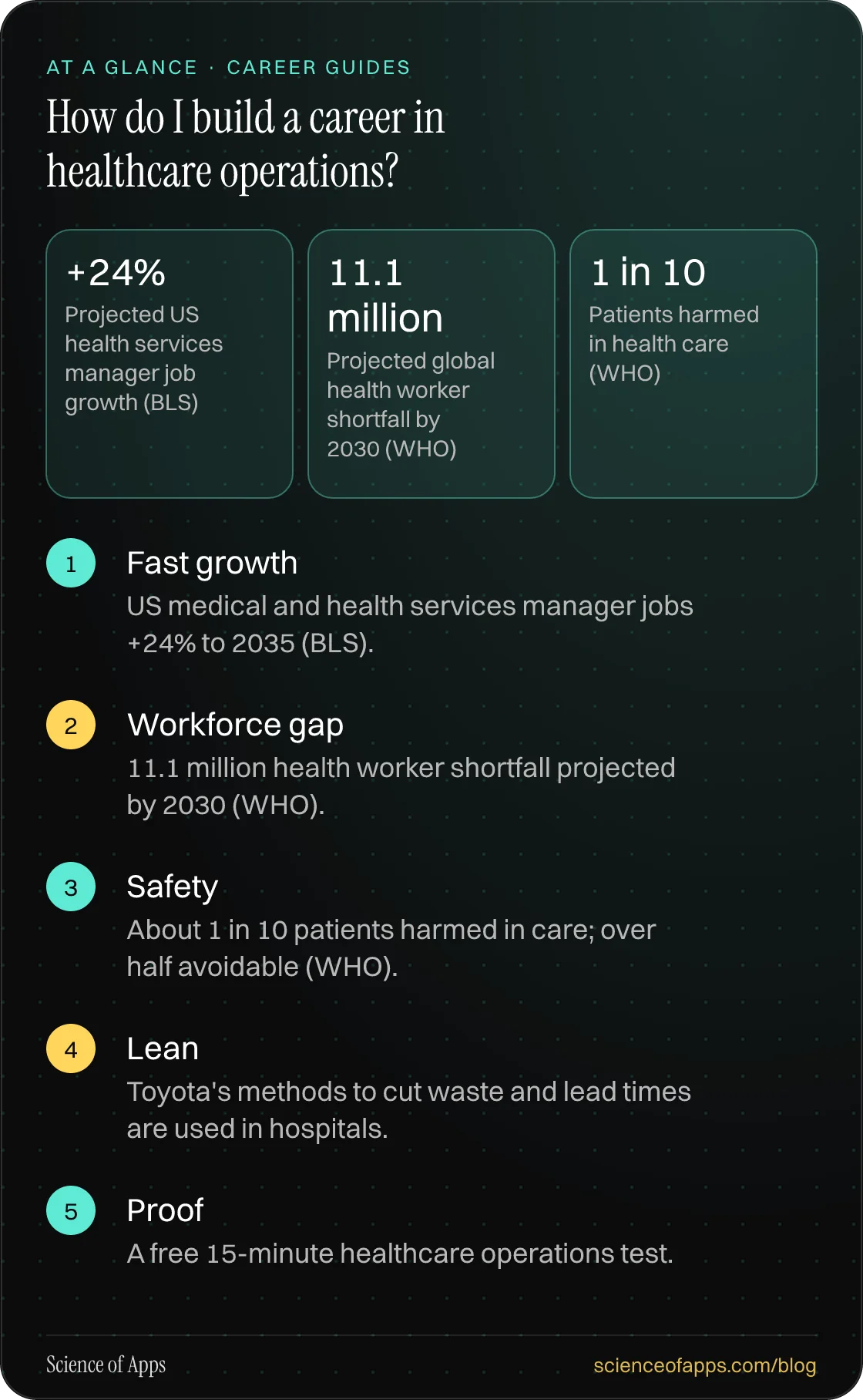 How do I build a career in healthcare operations? At a glance: Fast growth; Workforce gap; Safety; Lean; Proof.