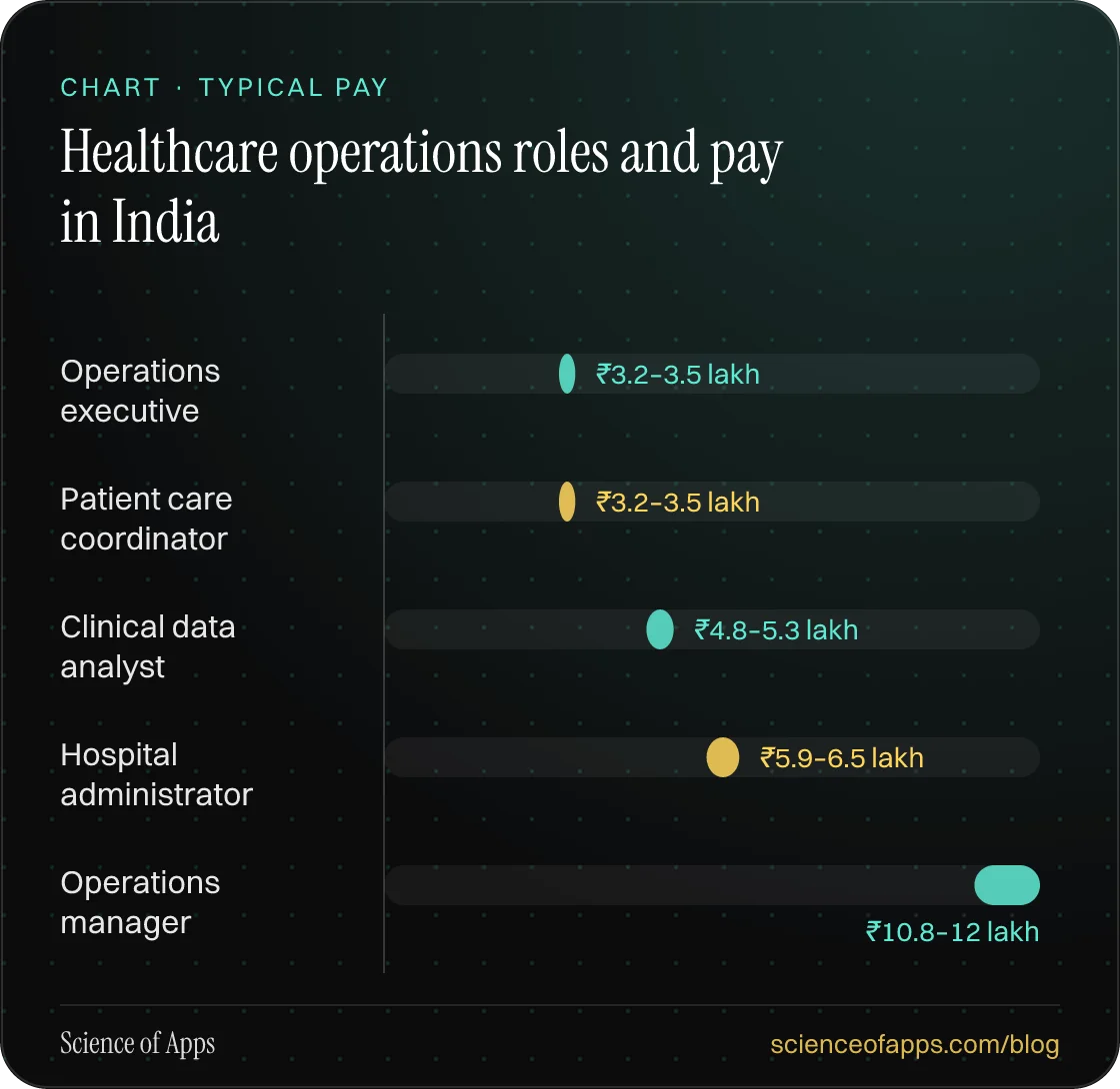 Bar chart: Healthcare operations roles and pay in India — Operations executive: ₹3.2–3.5 lakh; Patient care coordinator: ₹3.2–3.5 lakh; Clinical data analyst: ₹4.8–5.3 lakh; Hospital administrator: ₹5.9–6.5 lakh; Operations manager: ₹10.8–12 lakh.