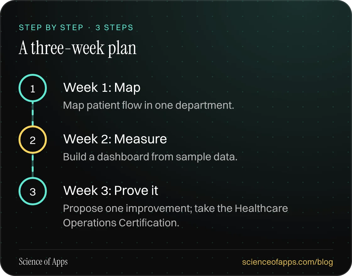 Diagram of 3 steps for a three-week plan: 1. Week 1: Map; 2. Week 2: Measure; 3. Week 3: Prove it.