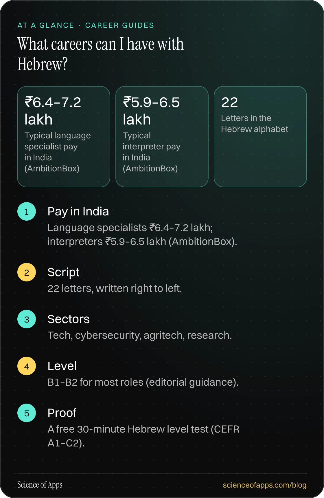 What careers can I have with Hebrew? At a glance: Pay in India; Script; Sectors; Level; Proof.