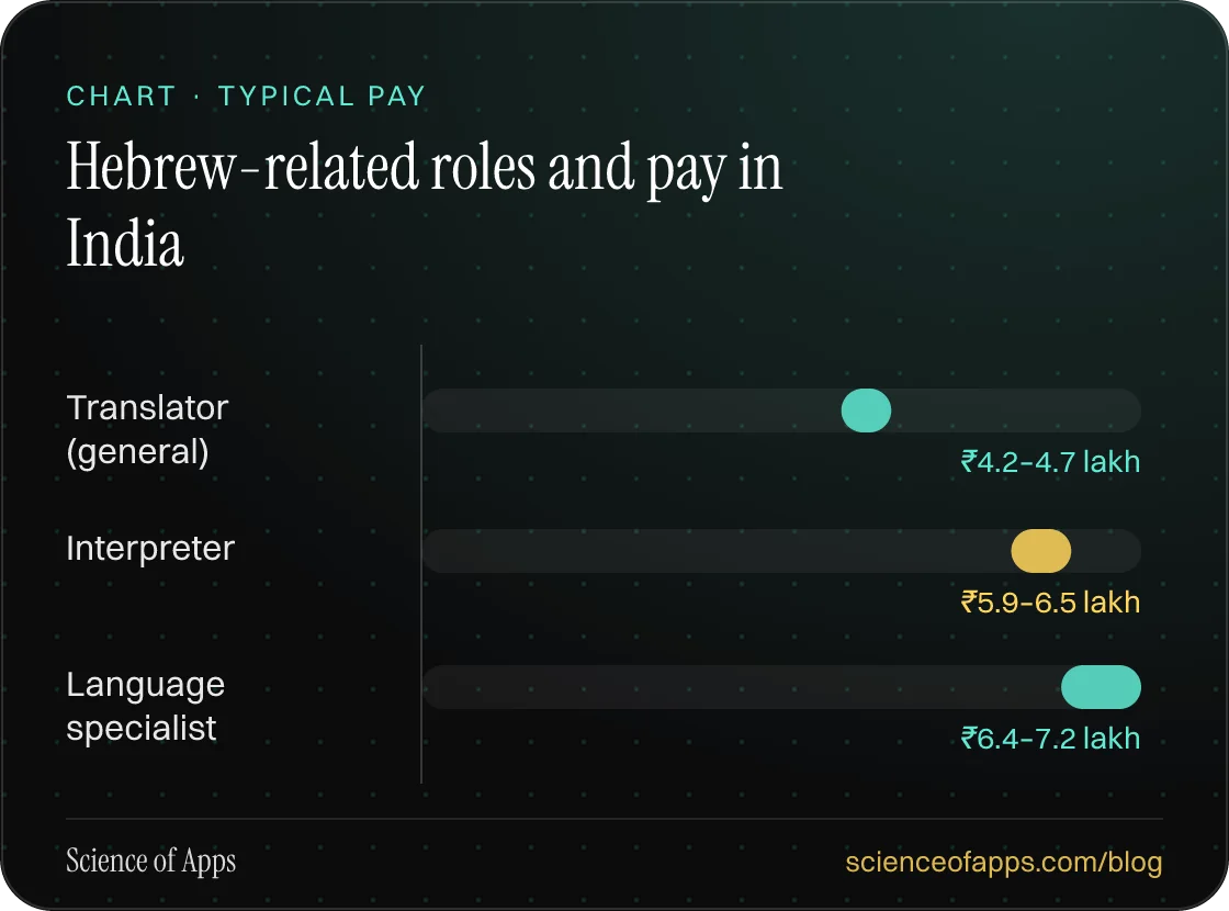 Bar chart: Hebrew-related roles and pay in India — Translator (general): ₹4.2–4.7 lakh; Interpreter: ₹5.9–6.5 lakh; Language specialist: ₹6.4–7.2 lakh.