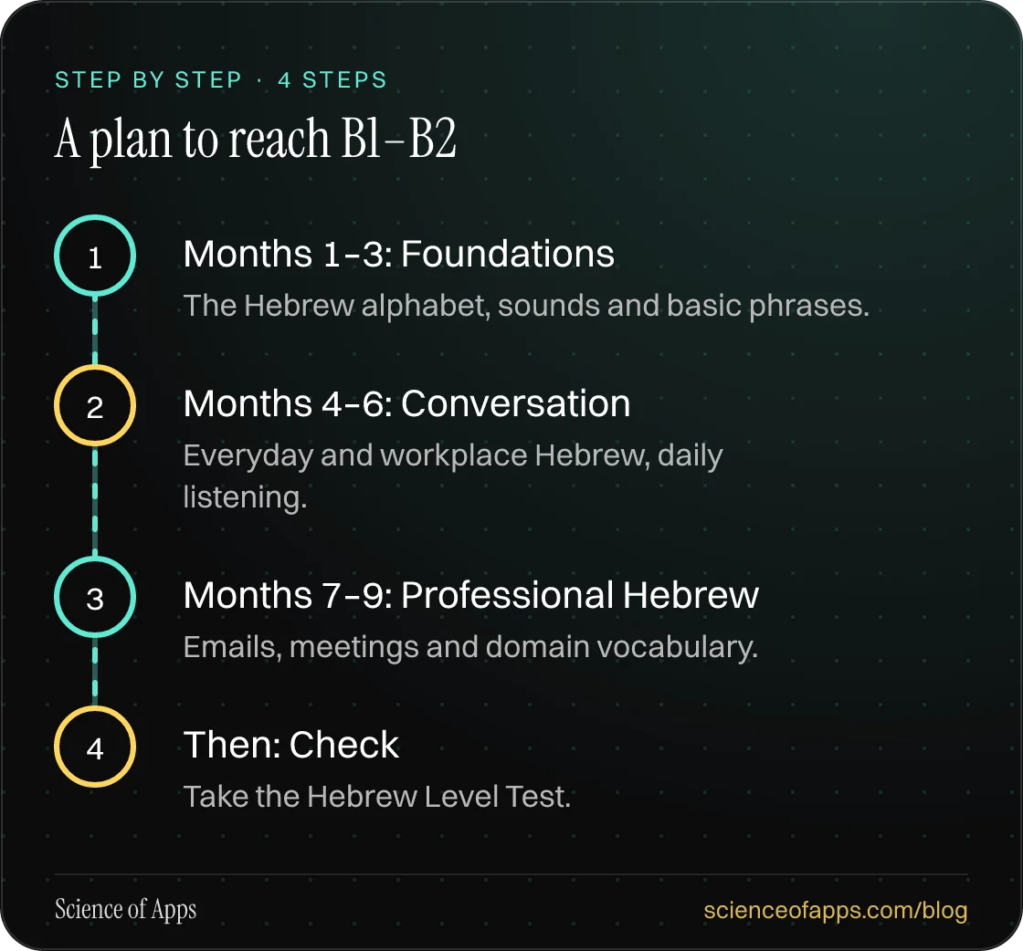 Diagram of 4 steps for a plan to reach b1–b2: 1. Months 1–3: Foundations; 2. Months 4–6: Conversation; 3. Months 7–9: Professional Hebrew; 4. Then: Check.