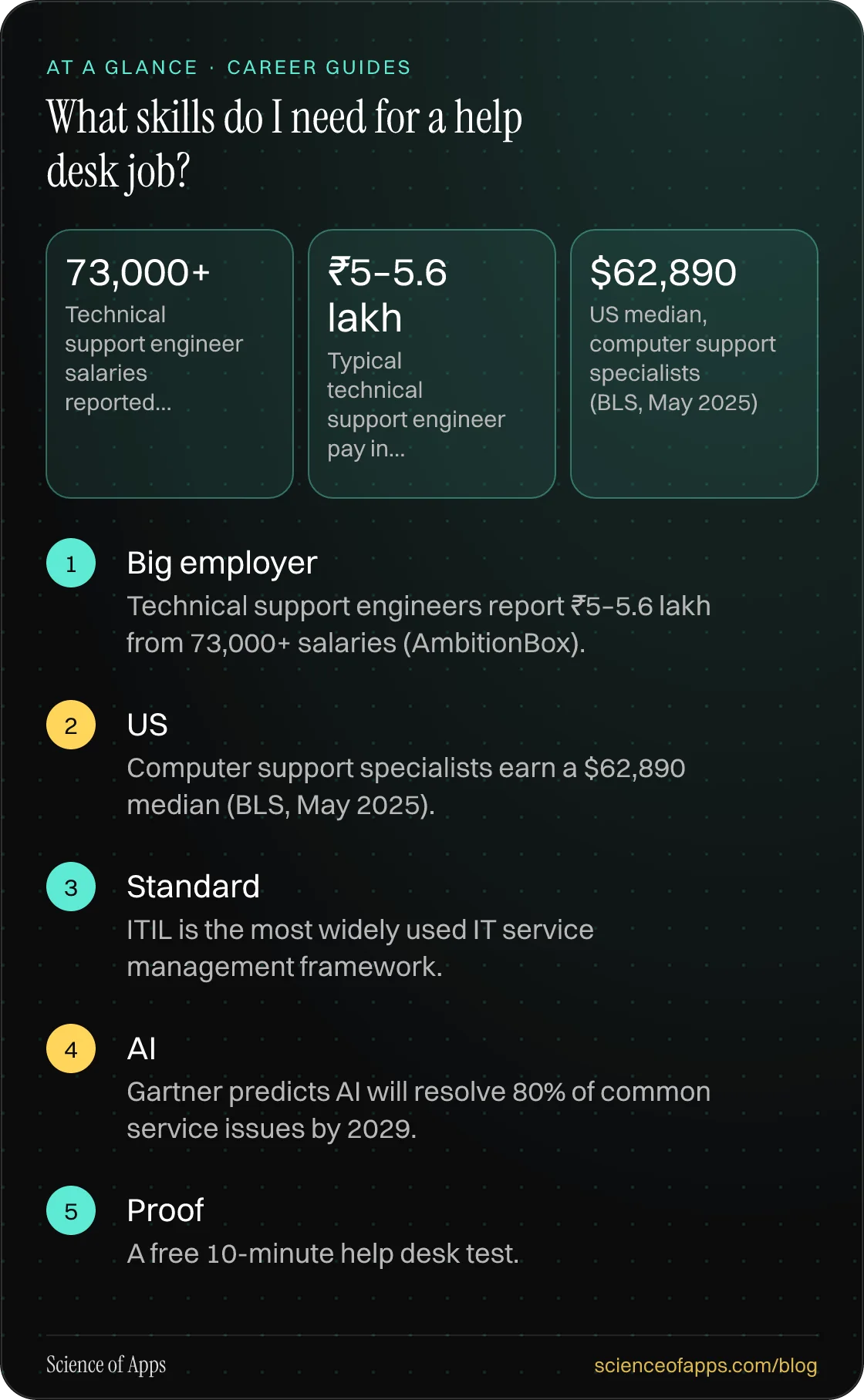 What skills do I need for a help desk job? At a glance: Big employer; US; Standard; AI; Proof.