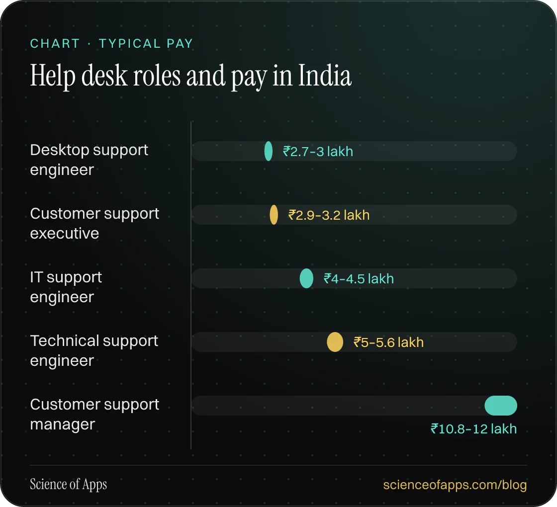 Bar chart: Help desk roles and pay in India — Desktop support engineer: ₹2.7–3 lakh; Customer support executive: ₹2.9–3.2 lakh; IT support engineer: ₹4–4.5 lakh; Technical support engineer: ₹5–5.6 lakh; Customer support manager: ₹10.8–12 lakh.